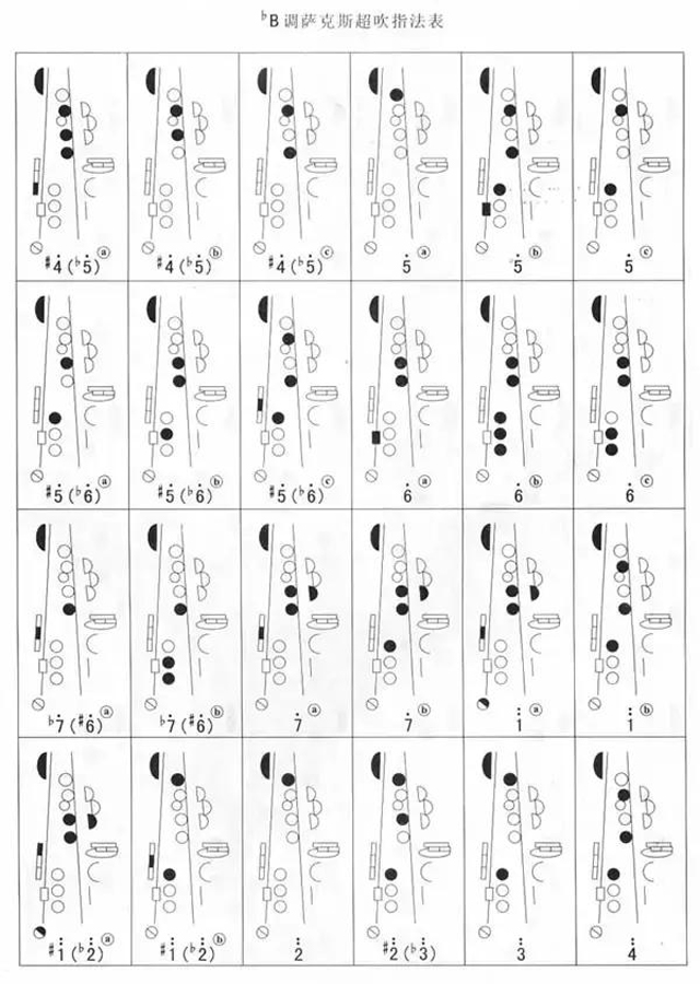 bB調薩克斯超吹指法表 bB調薩克斯超吹指法表