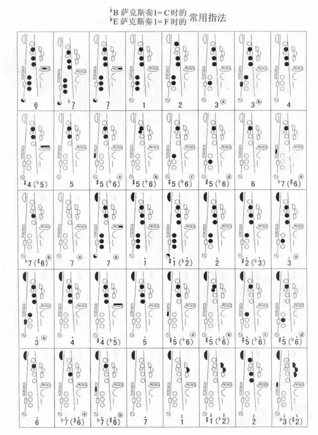各調常用指法表(2) 各調常用指法表(2)